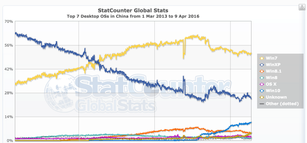 Yellow: Windows 7. Blue: Windows XP. The intersection point is at the sunset date of Windows XP.